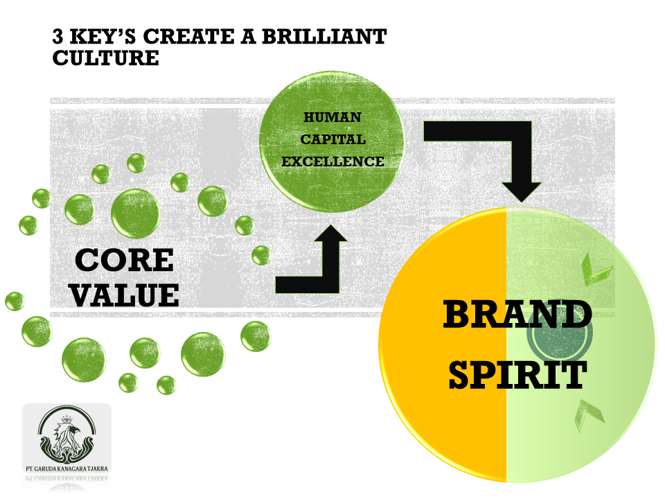 CORE VALUE & BRAND SPIRIT PT GARUDA KANAGARA TJAKRA